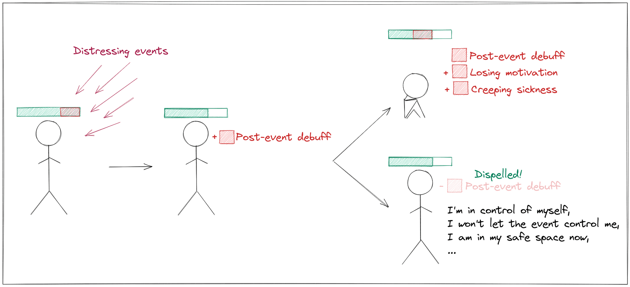 Our response to an event determines how long will we get affected by a debuff. An event deals damage to us and leaves a debuff. What we do after determines whether we will add other debuffs or we clean ourselves from the debuff.