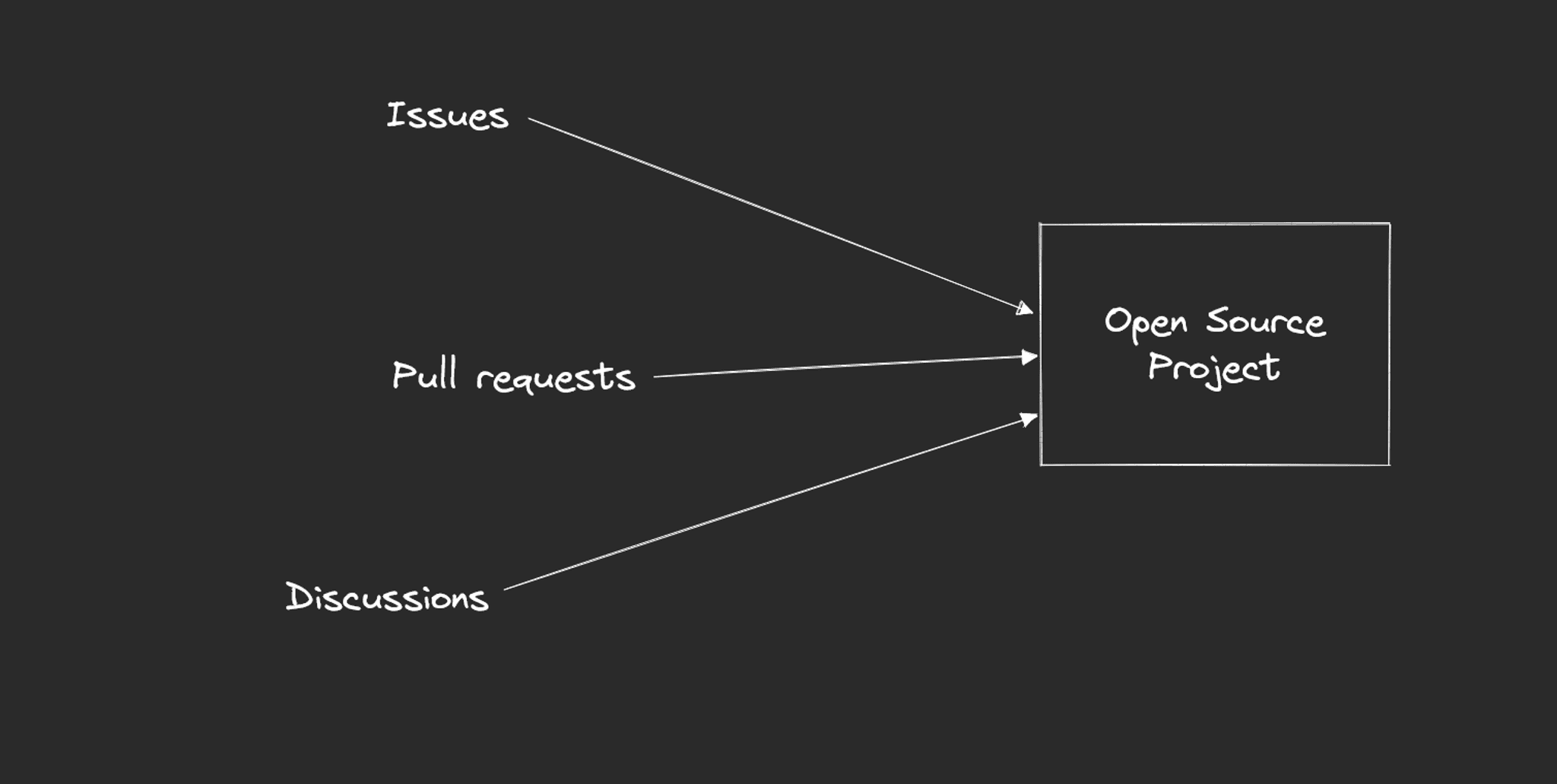 An image with 3 texts, Issues, Pull Requests, Discussions, each linked with an arrow towards a Repository.