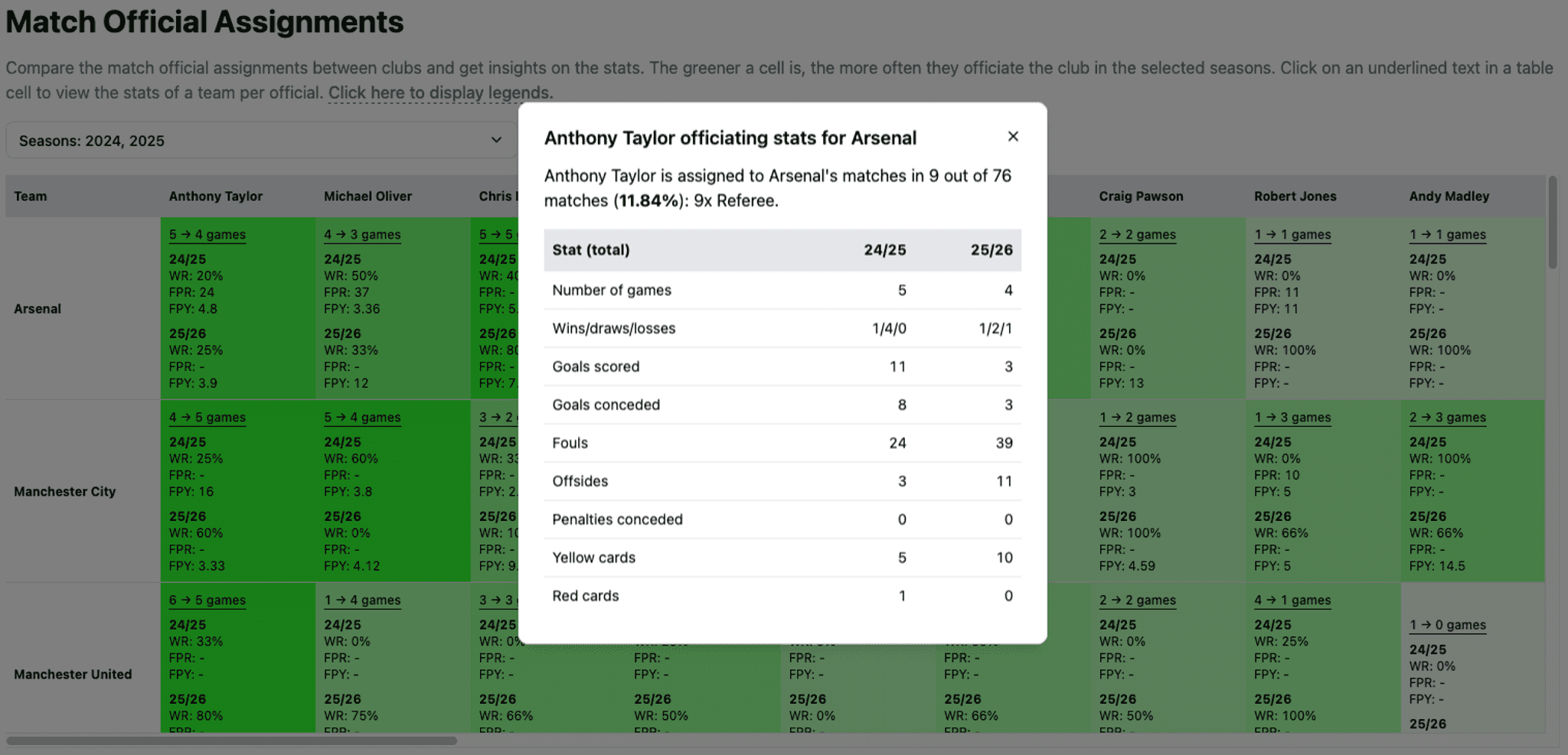 An image showing one of the screenshots of the Premier League Match Official Assignments page.