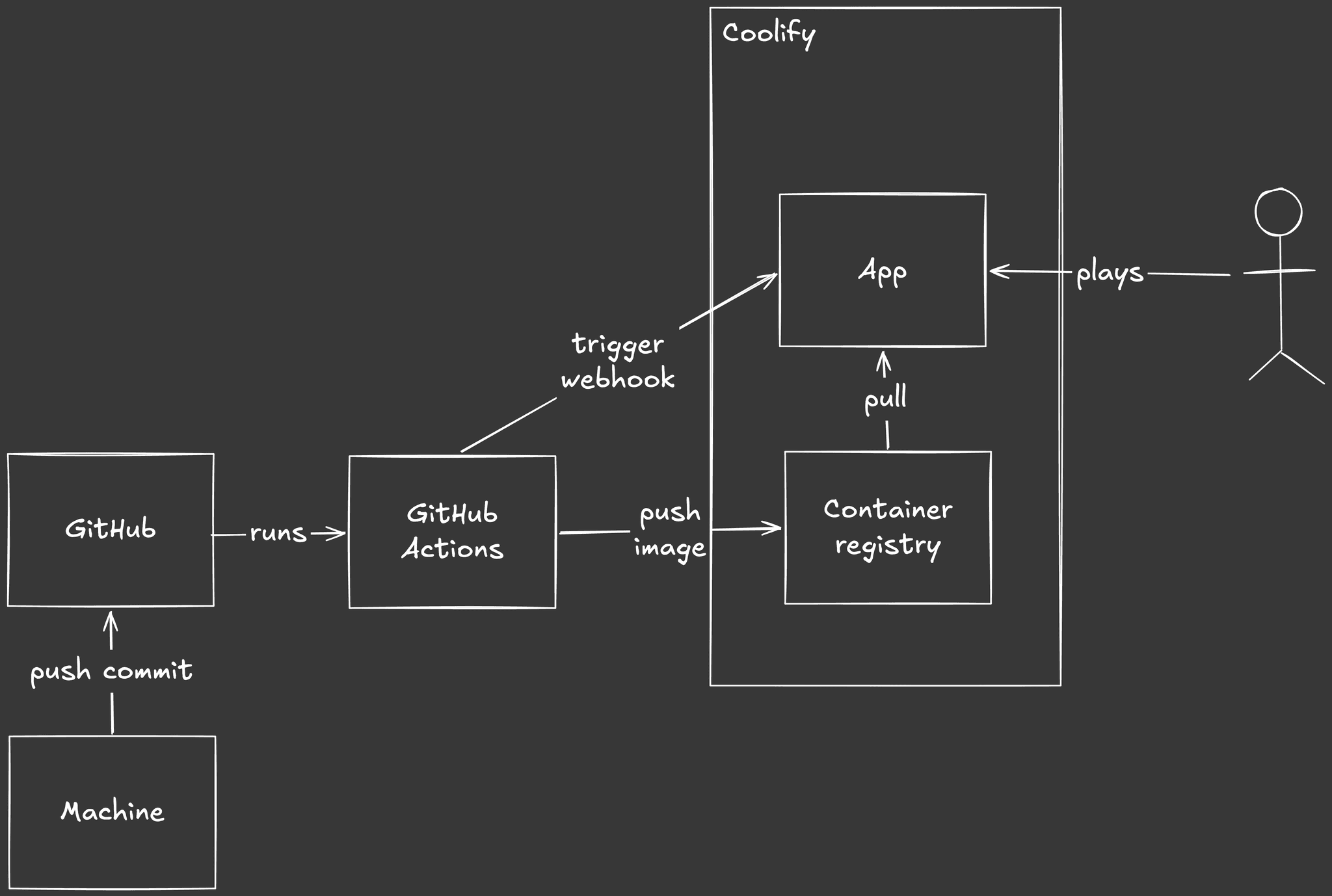 Atoyr overall CI/CD setup.