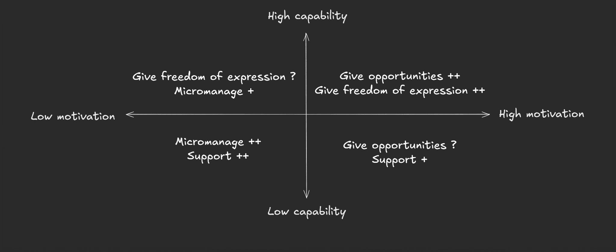 A quadrant depicting what we need to provide to each type of person.